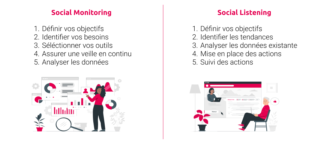 Différences entre social listening et social monitoring