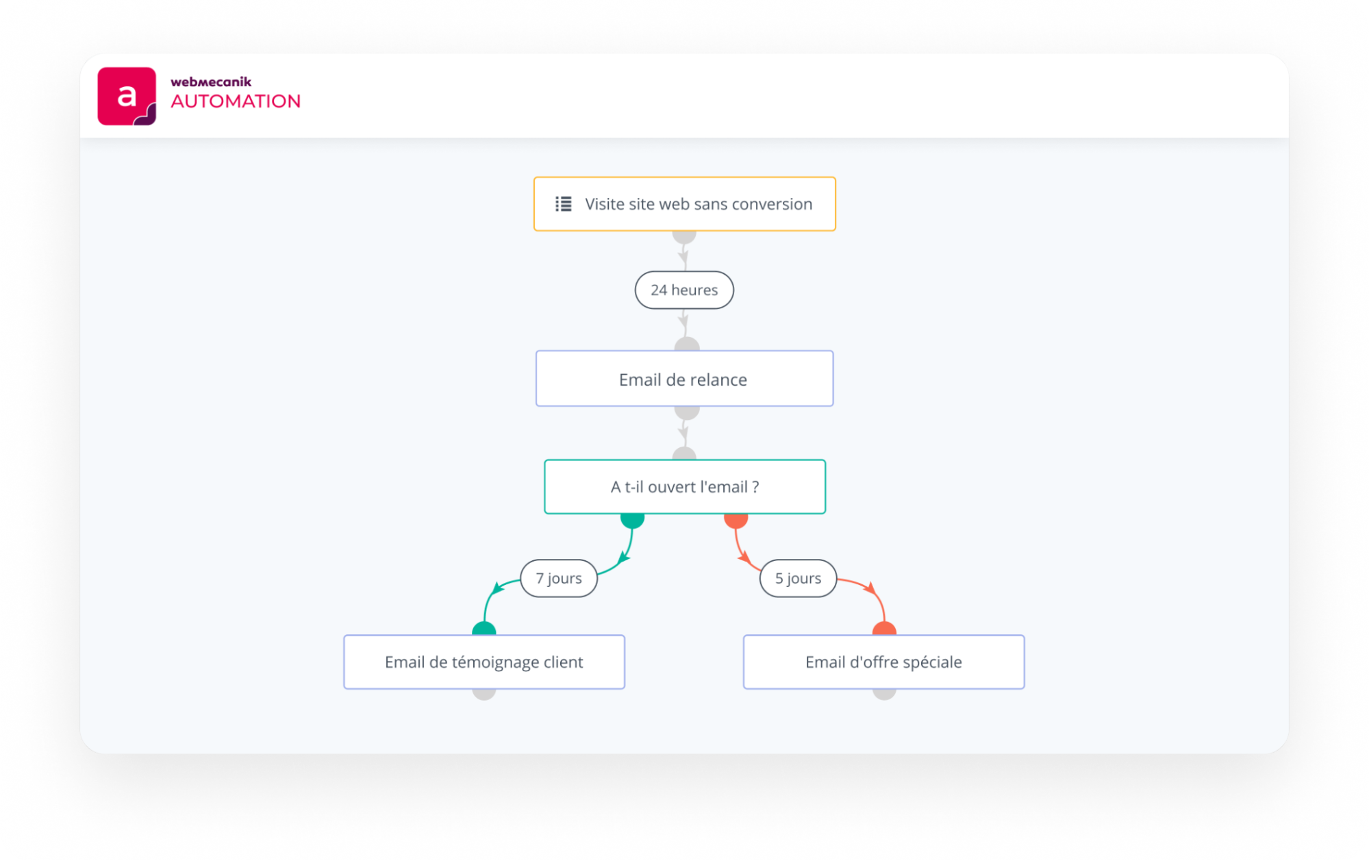 Campagne de marketing automation retargeting pour les prospects n'ayant pas acheté votre produit et ayant visité une page produit