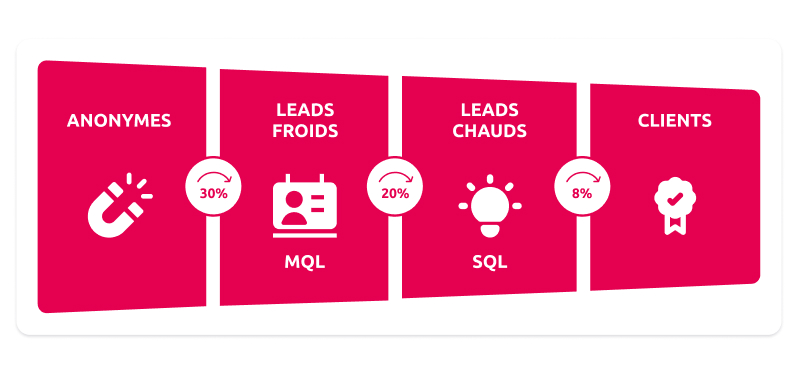 Générer des leads qualifiés grâce à votre tunnel de vente