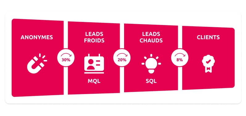 lead stages lead staging