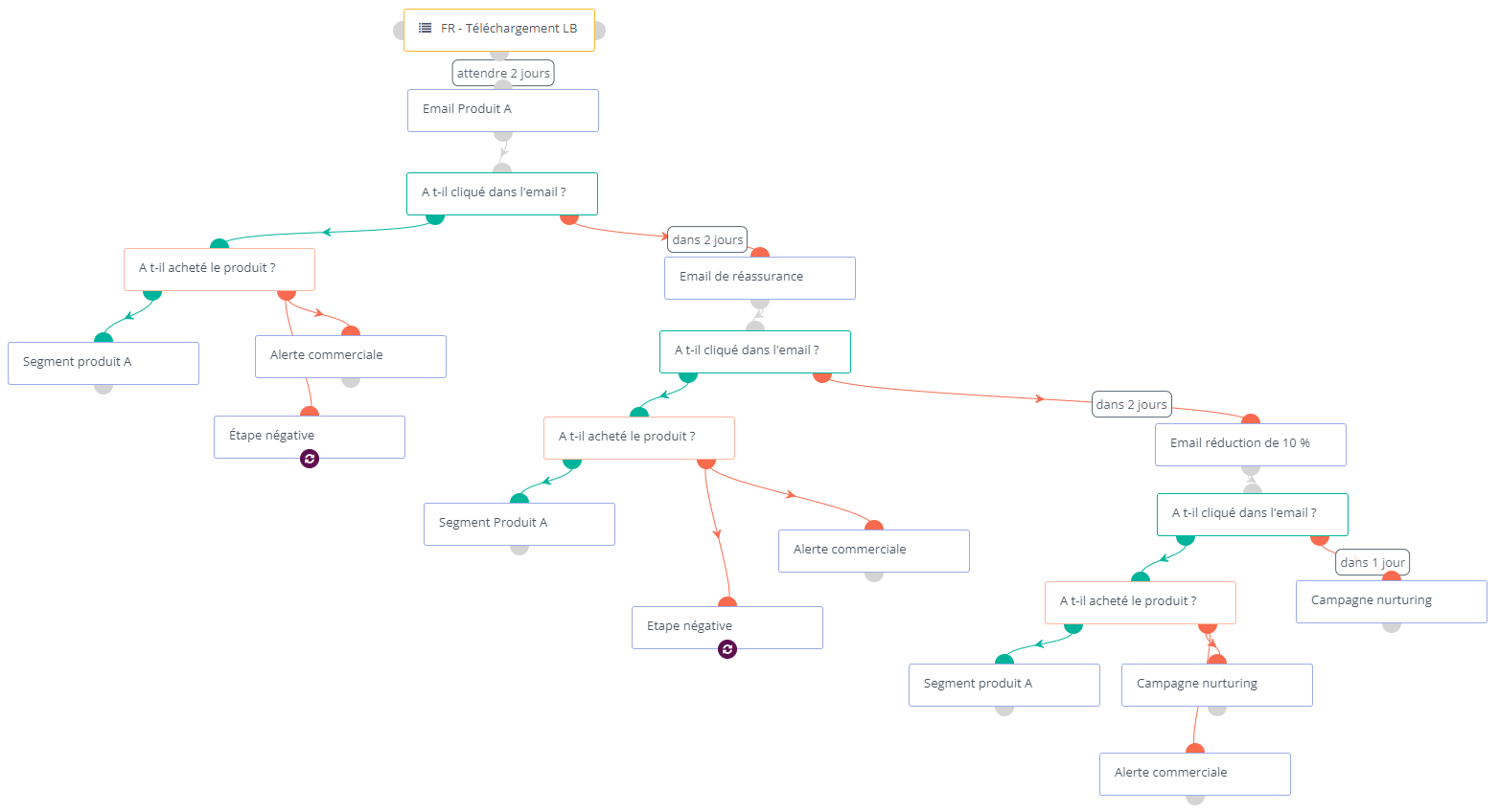 Campagne de conversion de leads