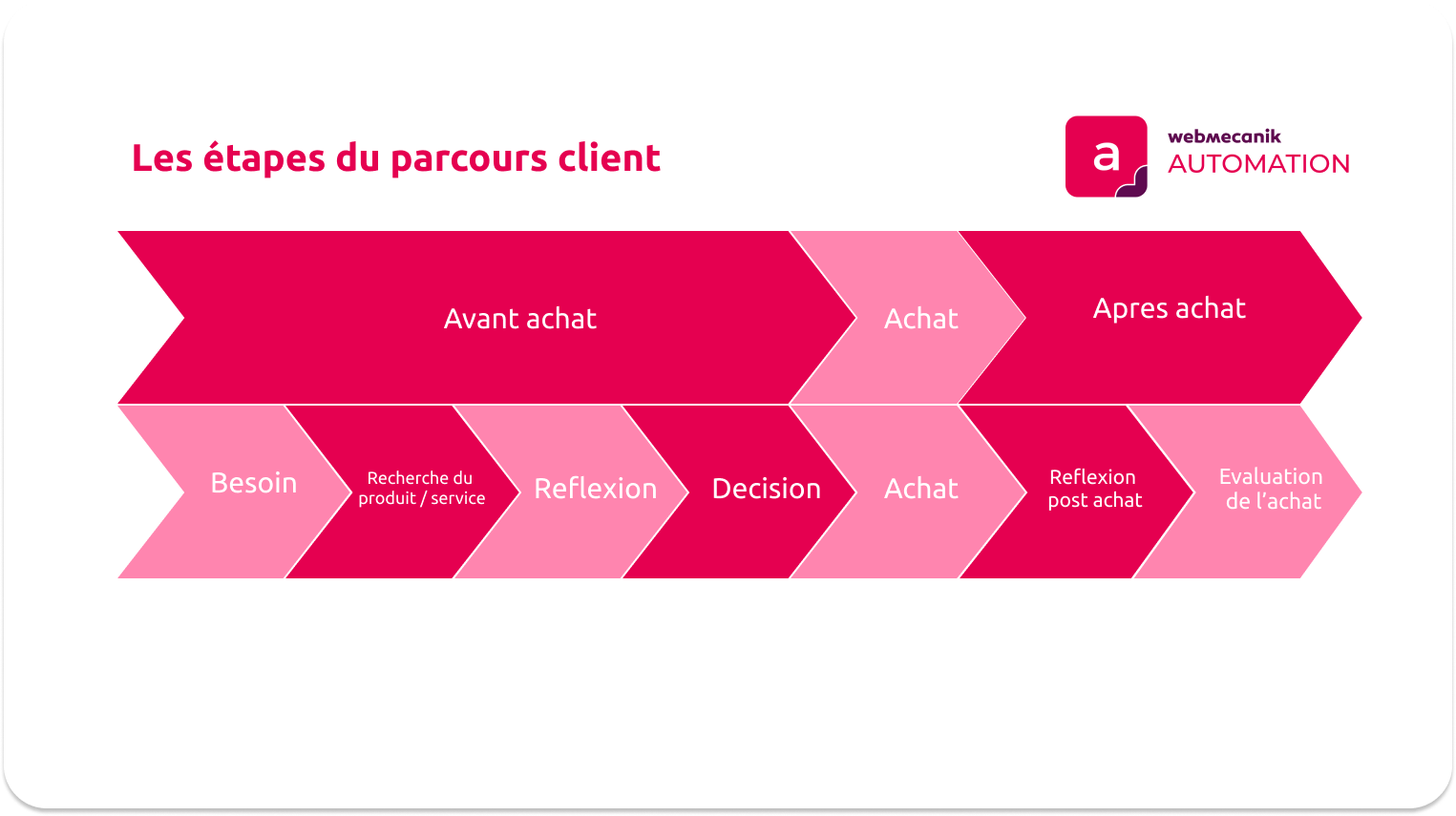 Les étapes du parcours client