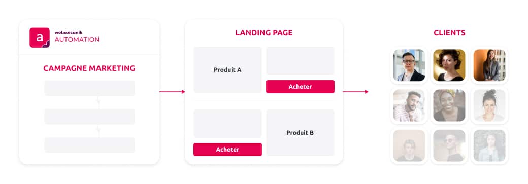 La landing page orientée pour la vente