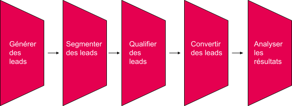 Processus du lead management