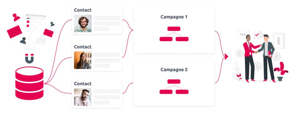 générer des leads qualifiés grâce à des campagnes marketing