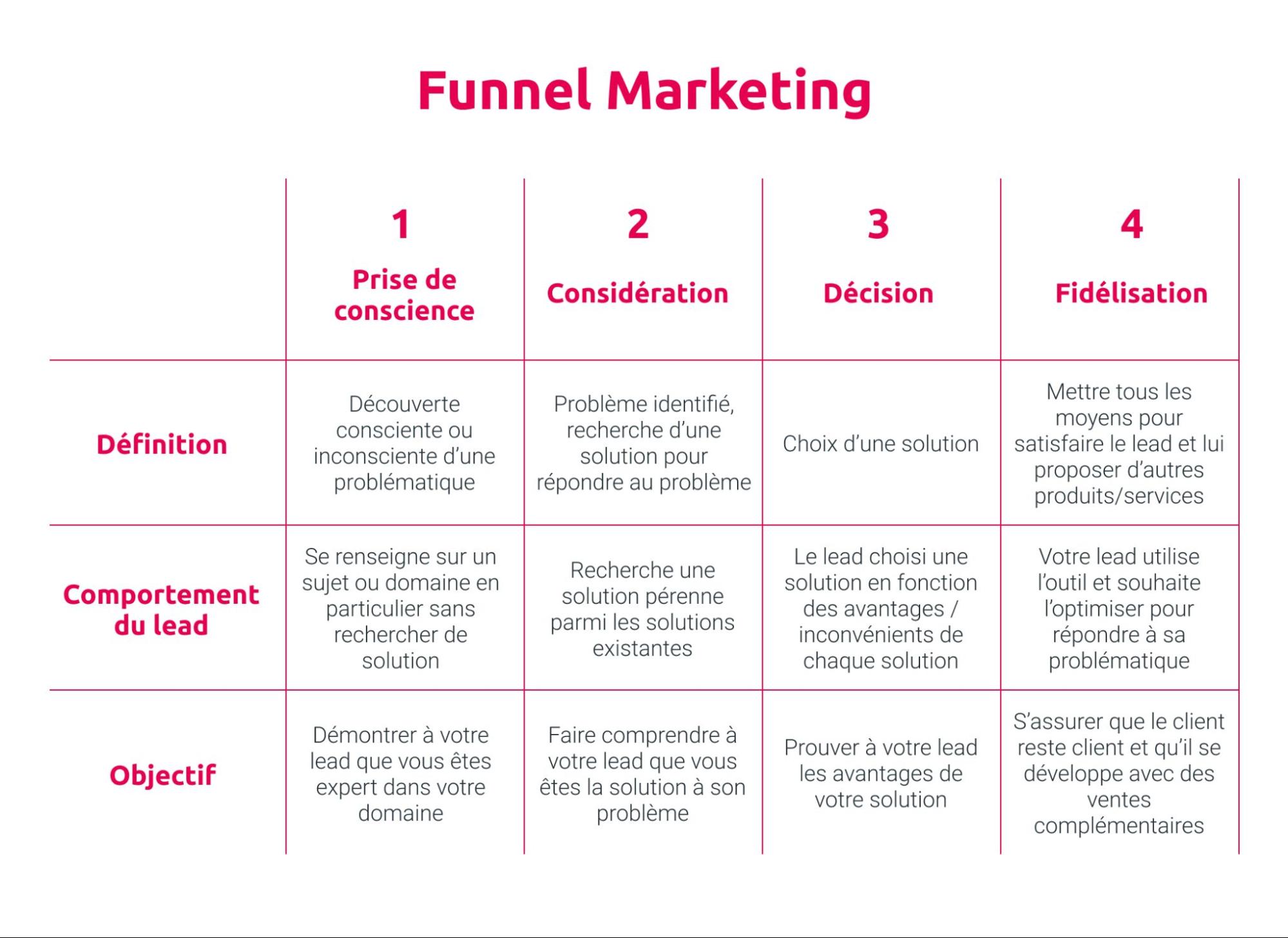 lead marketing funnel marketing