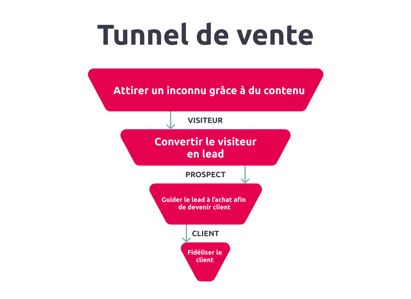 Schéma du tunnel de vente